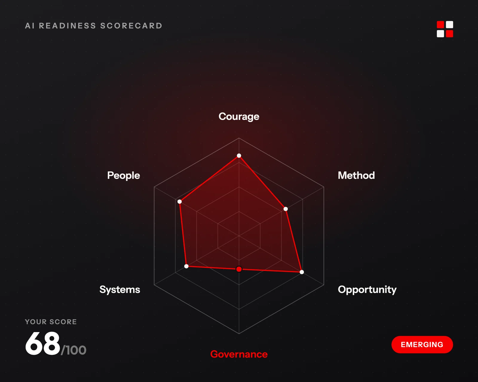 Example AI Readiness Scorecard: 68/100 across six dimensions